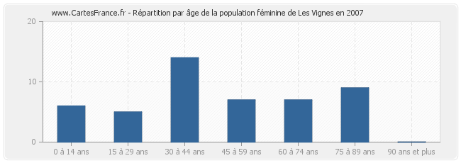 Répartition par âge de la population féminine de Les Vignes en 2007